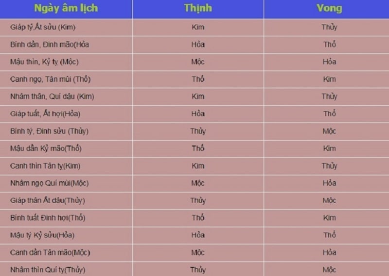Một trong những phương pháp phổ biến là xem ngày gà đá theo ngũ hành